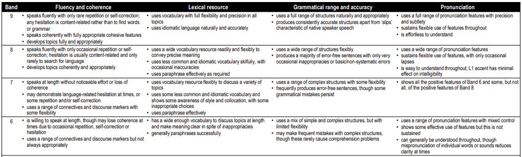 criterios de evaluacion speaking ielts