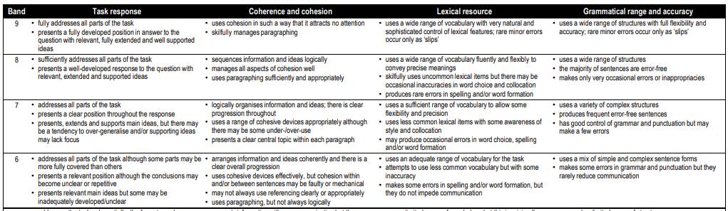 criterios de evaluacion writing de ielts