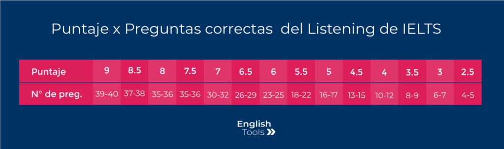 puntjae y preguntas correctas listening examen IELTS