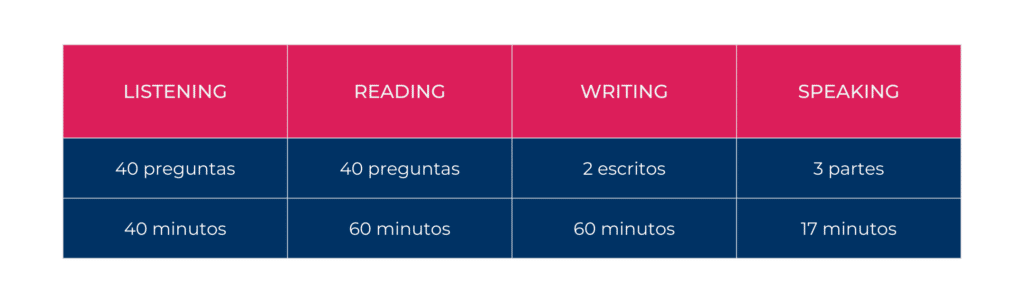 secciones examen ielts